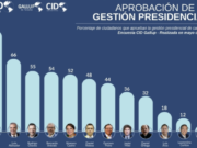CON 92% BUKELE ES EL PRESIDENTE CON MEJOR APROBACIÓN DE TODA AMÉRICA LATINA Y LA MENOS APROBADA, LA PRESIDENTE INTERINA DEL PERÚ DINA BOLUARTE CON UN PENOSO 6%.