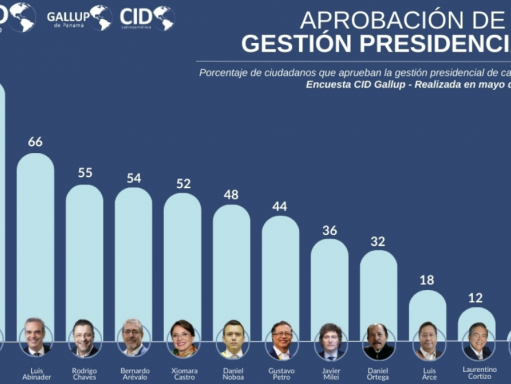 CON 92% BUKELE ES EL PRESIDENTE CON MEJOR APROBACIÓN DE TODA AMÉRICA LATINA Y LA MENOS APROBADA, LA PRESIDENTE INTERINA DEL PERÚ DINA BOLUARTE CON UN PENOSO 6%.