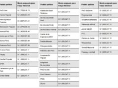 PERÚ LIBRE FUE EL PARTIDO QUE MÁS BILLETE RECIBIÓ DE LA ONPE