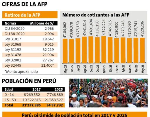 LES DUELE ANALIZAR LA VERDAD DE LOS MENOS NACIMIENTOS EN EL PERÚ QUE HACE PELIGRAR LAS PENSIONES Y LA PRODUCCIÓN COMO ACONTECE EN EUROPA