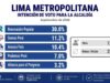ENCUESTA CIT: A LÓPEZ ALIAGA NADIE LO BAJA