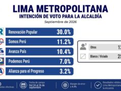 ENCUESTA CIT: A LÓPEZ ALIAGA NADIE LO BAJA