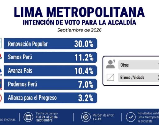 ENCUESTA CIT: A LÓPEZ ALIAGA NADIE LO BAJA
